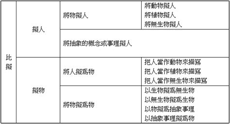 轉化例子|修辭